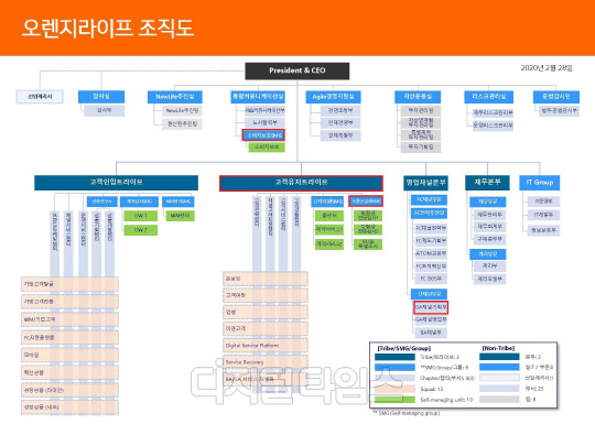 오렌지라이프 조직도 (빨간색테두리-임원맞교환부서)